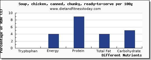 chart to show highest tryptophan in chicken soup per 100g